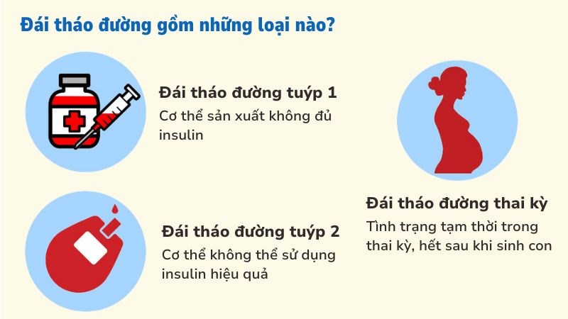 Tieu duong dai thao duong bao gom 3 loai chinh
